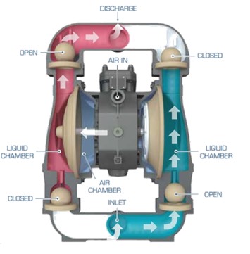 Pneumatic diaphragm pumps